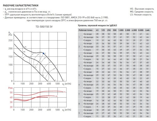 Вентилятор канальный SOLER & PALAU (Солер Палау), TD 800/200 T 3V