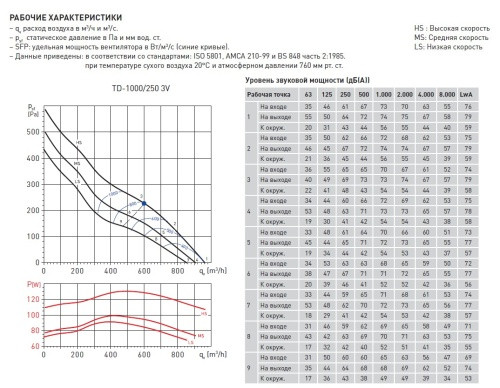 Вентилятор канальный SOLER & PALAU (Солер Палау), TD 1000/250 3V
