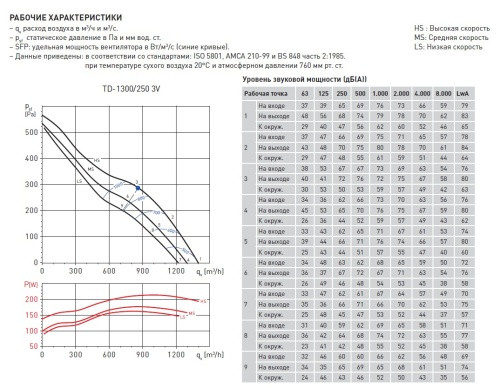 Вентилятор канальный SOLER & PALAU (Солер Палау), TD 1300/250 3V