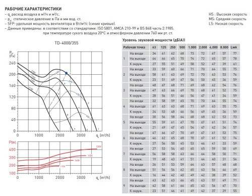 Вентилятор канальный SOLER & PALAU (Солер Палау), TD 4000/355