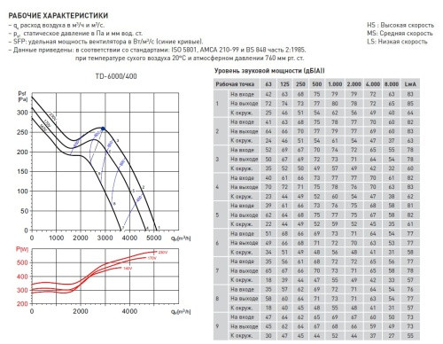 Вентилятор канальный SOLER & PALAU (Солер Палау), TD 6000/400